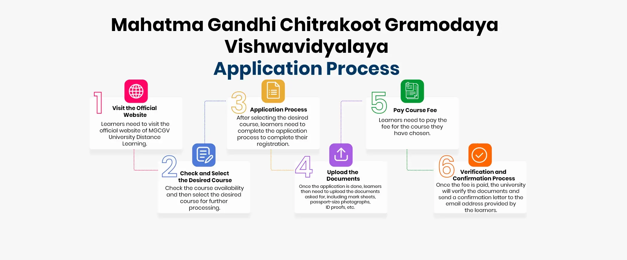 MGCGV online admission application process